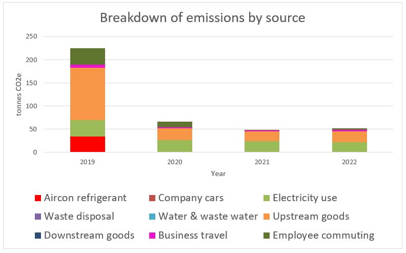 A bar chart showing Datalynx emissions for the years 2019 to 2022 inclusive. There is generally a decline in totals, with electricity use being fairly consistent, commuting and business travel having declined sharply and then increased slightly in 2022, and aircon refrigerant being significant in 2019 but not featuring in the other years. 