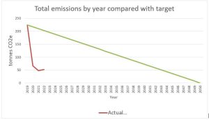 A line graph with two curves. The first, showing the Datalynx target figures, is a linear curve from 225 tonnes CO2e in 2019 to zero in 2050. The second shows a shar decline followed by roughly similar figures of around 50 to 65 tonnes CO2e for 2020-2022.